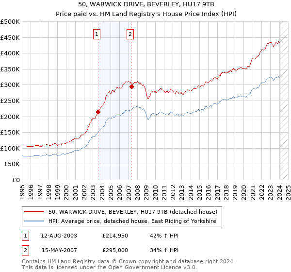 50, WARWICK DRIVE, BEVERLEY, HU17 9TB: Price paid vs HM Land Registry's House Price Index