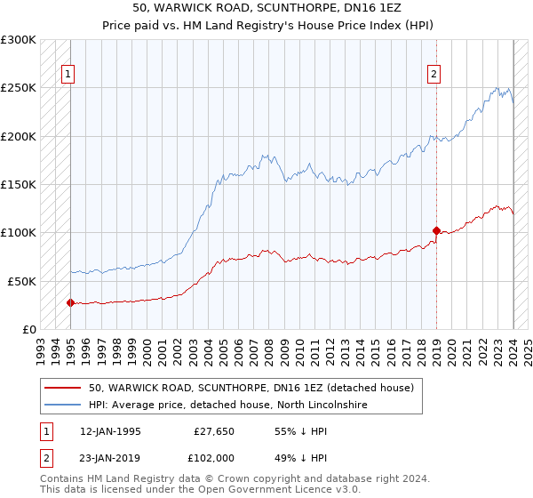 50, WARWICK ROAD, SCUNTHORPE, DN16 1EZ: Price paid vs HM Land Registry's House Price Index