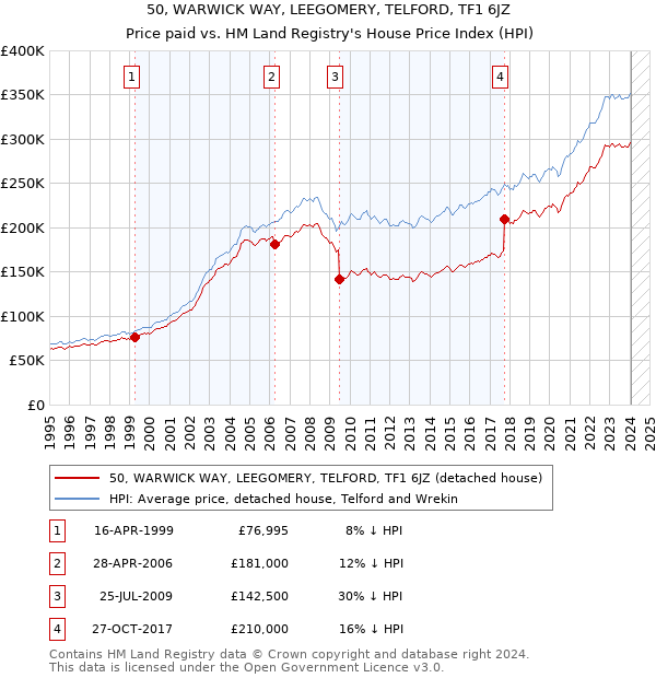 50, WARWICK WAY, LEEGOMERY, TELFORD, TF1 6JZ: Price paid vs HM Land Registry's House Price Index