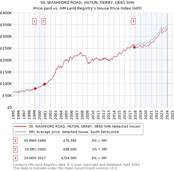 50, WASHFORD ROAD, HILTON, DERBY, DE65 5HN: Price paid vs HM Land Registry's House Price Index