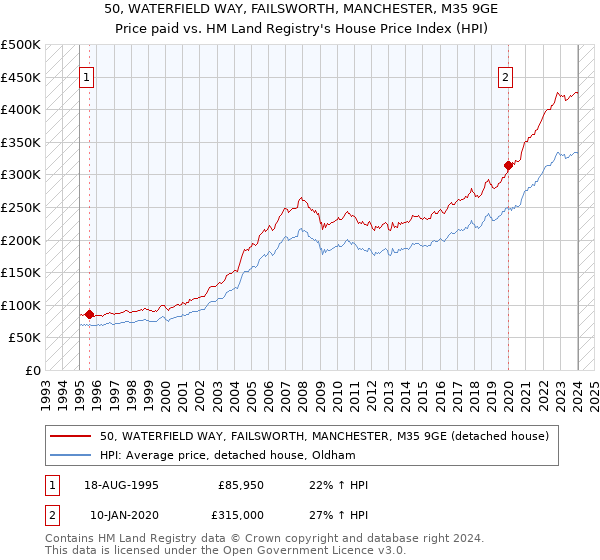 50, WATERFIELD WAY, FAILSWORTH, MANCHESTER, M35 9GE: Price paid vs HM Land Registry's House Price Index