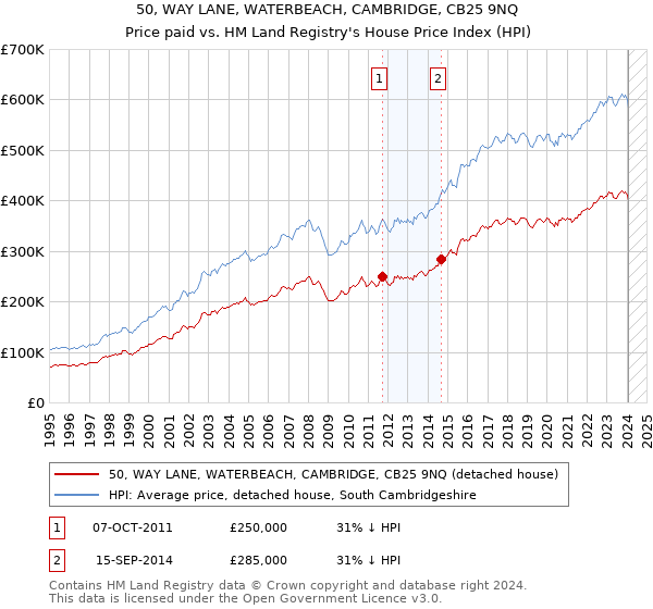 50, WAY LANE, WATERBEACH, CAMBRIDGE, CB25 9NQ: Price paid vs HM Land Registry's House Price Index