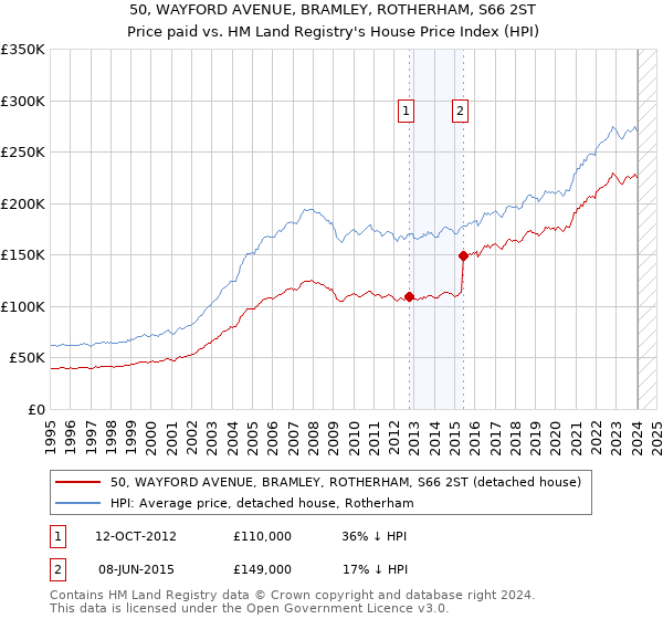 50, WAYFORD AVENUE, BRAMLEY, ROTHERHAM, S66 2ST: Price paid vs HM Land Registry's House Price Index