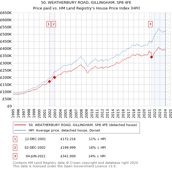 50, WEATHERBURY ROAD, GILLINGHAM, SP8 4FE: Price paid vs HM Land Registry's House Price Index