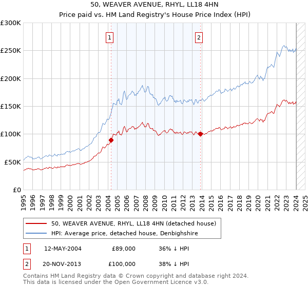 50, WEAVER AVENUE, RHYL, LL18 4HN: Price paid vs HM Land Registry's House Price Index