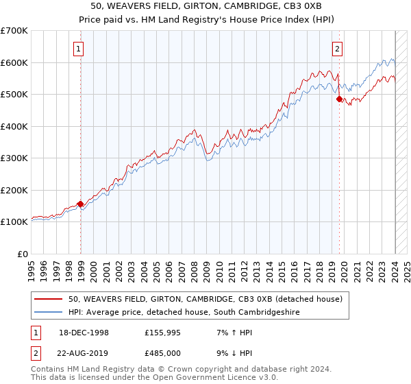 50, WEAVERS FIELD, GIRTON, CAMBRIDGE, CB3 0XB: Price paid vs HM Land Registry's House Price Index