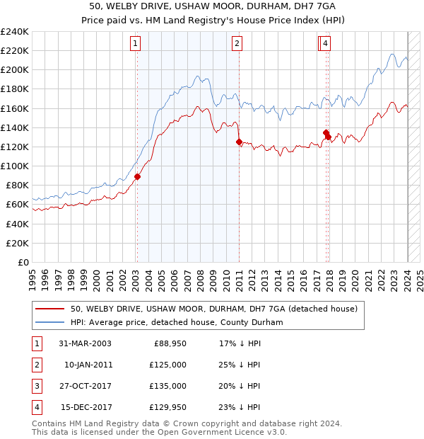 50, WELBY DRIVE, USHAW MOOR, DURHAM, DH7 7GA: Price paid vs HM Land Registry's House Price Index