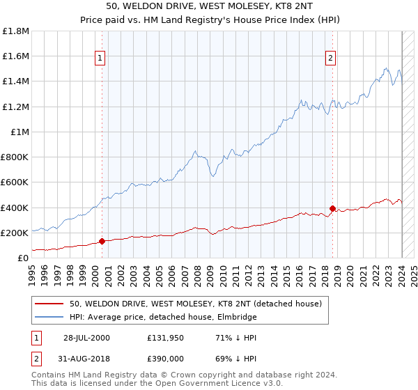 50, WELDON DRIVE, WEST MOLESEY, KT8 2NT: Price paid vs HM Land Registry's House Price Index