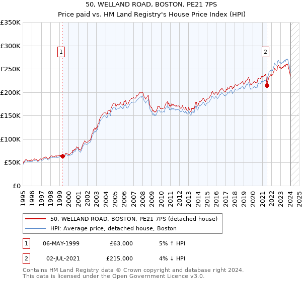 50, WELLAND ROAD, BOSTON, PE21 7PS: Price paid vs HM Land Registry's House Price Index