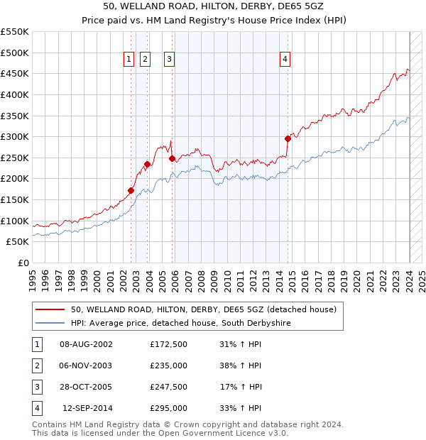 50, WELLAND ROAD, HILTON, DERBY, DE65 5GZ: Price paid vs HM Land Registry's House Price Index