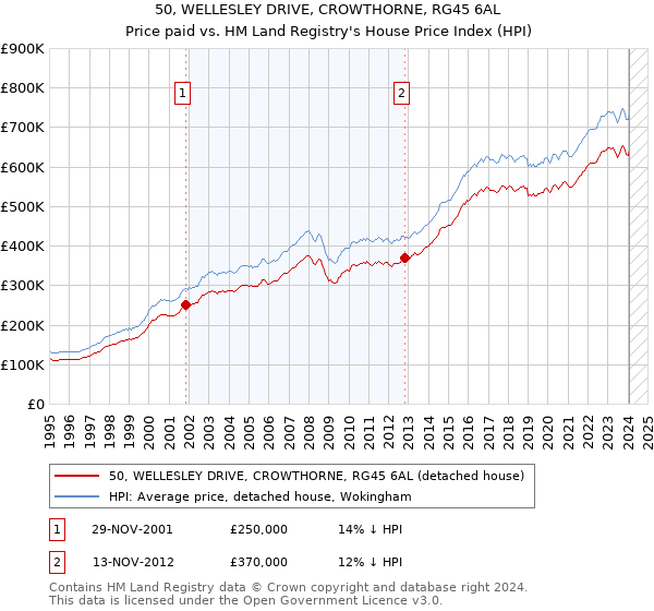 50, WELLESLEY DRIVE, CROWTHORNE, RG45 6AL: Price paid vs HM Land Registry's House Price Index