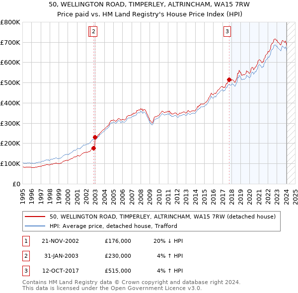 50, WELLINGTON ROAD, TIMPERLEY, ALTRINCHAM, WA15 7RW: Price paid vs HM Land Registry's House Price Index