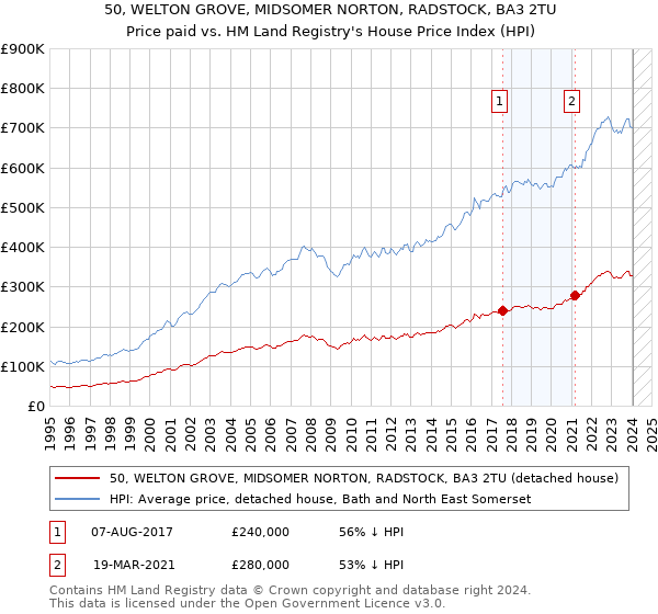 50, WELTON GROVE, MIDSOMER NORTON, RADSTOCK, BA3 2TU: Price paid vs HM Land Registry's House Price Index
