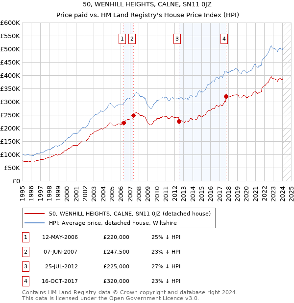 50, WENHILL HEIGHTS, CALNE, SN11 0JZ: Price paid vs HM Land Registry's House Price Index