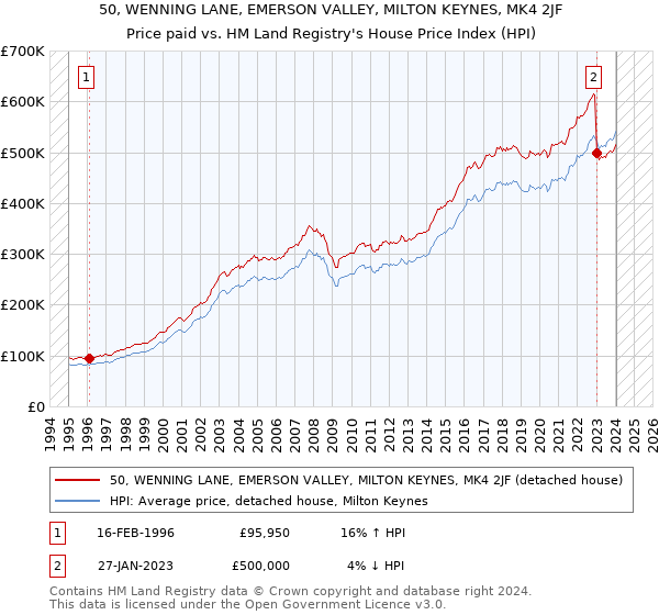 50, WENNING LANE, EMERSON VALLEY, MILTON KEYNES, MK4 2JF: Price paid vs HM Land Registry's House Price Index
