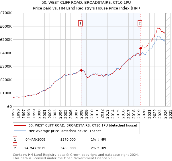 50, WEST CLIFF ROAD, BROADSTAIRS, CT10 1PU: Price paid vs HM Land Registry's House Price Index