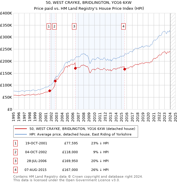 50, WEST CRAYKE, BRIDLINGTON, YO16 6XW: Price paid vs HM Land Registry's House Price Index