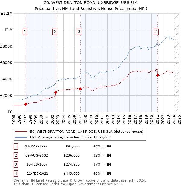 50, WEST DRAYTON ROAD, UXBRIDGE, UB8 3LA: Price paid vs HM Land Registry's House Price Index