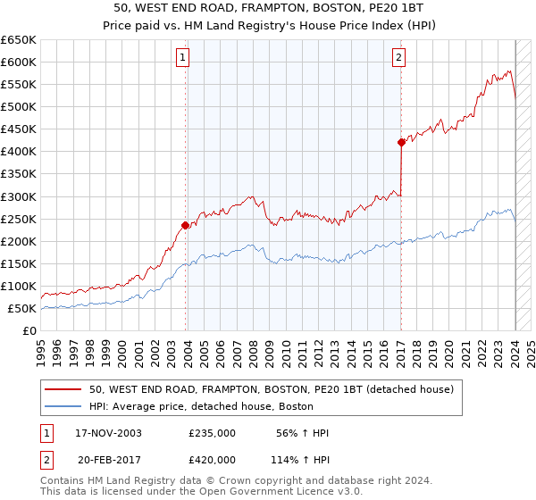 50, WEST END ROAD, FRAMPTON, BOSTON, PE20 1BT: Price paid vs HM Land Registry's House Price Index