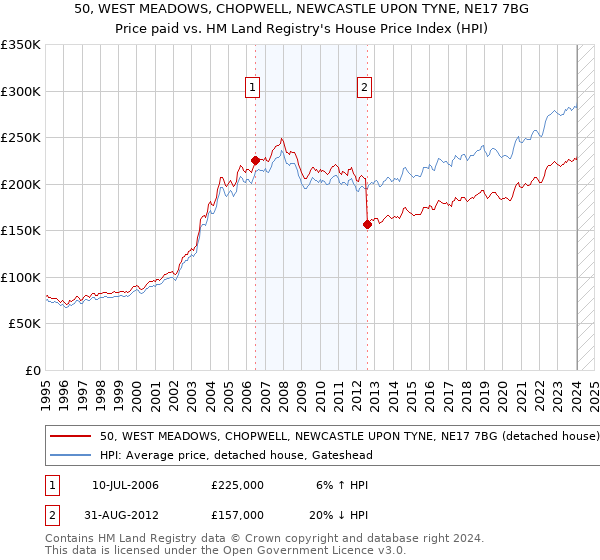 50, WEST MEADOWS, CHOPWELL, NEWCASTLE UPON TYNE, NE17 7BG: Price paid vs HM Land Registry's House Price Index