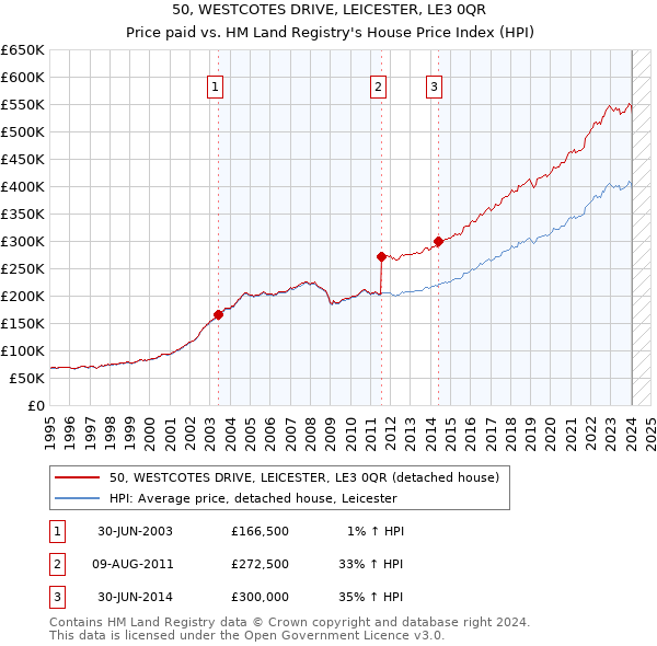 50, WESTCOTES DRIVE, LEICESTER, LE3 0QR: Price paid vs HM Land Registry's House Price Index