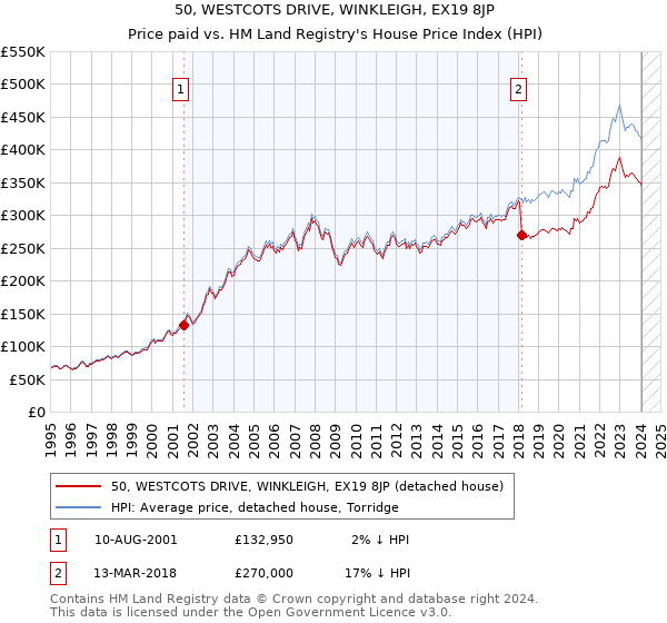 50, WESTCOTS DRIVE, WINKLEIGH, EX19 8JP: Price paid vs HM Land Registry's House Price Index