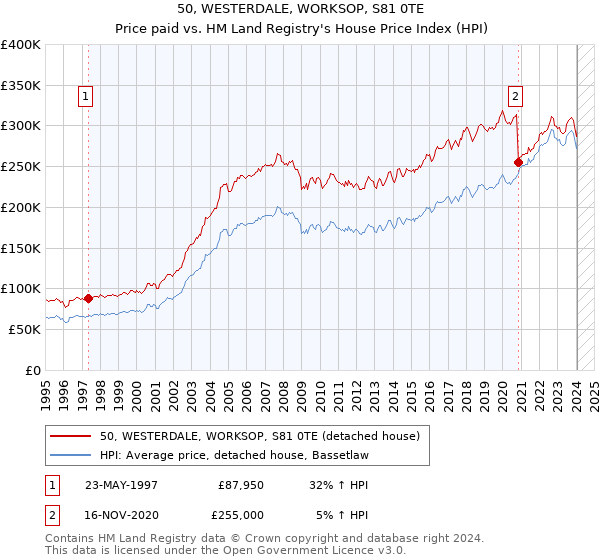 50, WESTERDALE, WORKSOP, S81 0TE: Price paid vs HM Land Registry's House Price Index