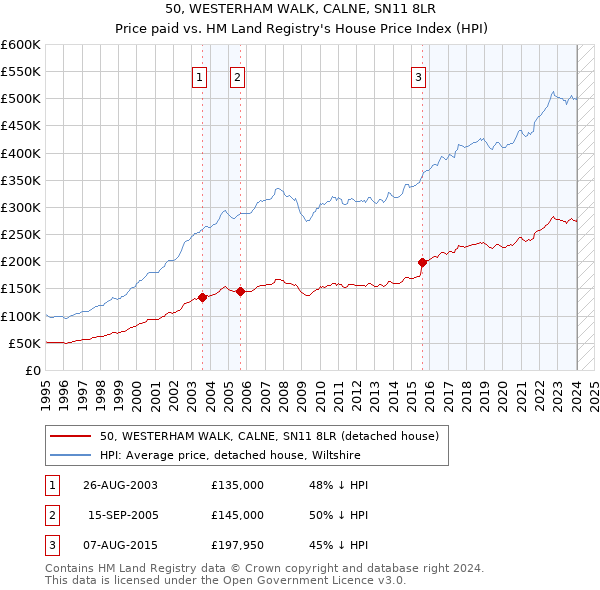 50, WESTERHAM WALK, CALNE, SN11 8LR: Price paid vs HM Land Registry's House Price Index