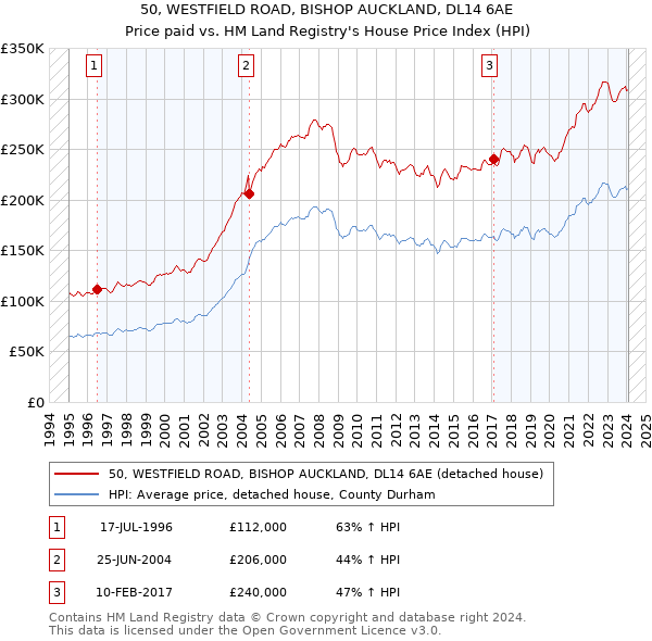 50, WESTFIELD ROAD, BISHOP AUCKLAND, DL14 6AE: Price paid vs HM Land Registry's House Price Index