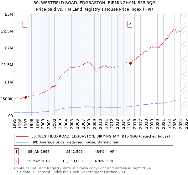 50, WESTFIELD ROAD, EDGBASTON, BIRMINGHAM, B15 3QG: Price paid vs HM Land Registry's House Price Index