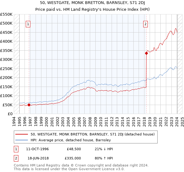 50, WESTGATE, MONK BRETTON, BARNSLEY, S71 2DJ: Price paid vs HM Land Registry's House Price Index