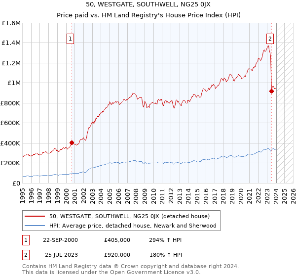 50, WESTGATE, SOUTHWELL, NG25 0JX: Price paid vs HM Land Registry's House Price Index