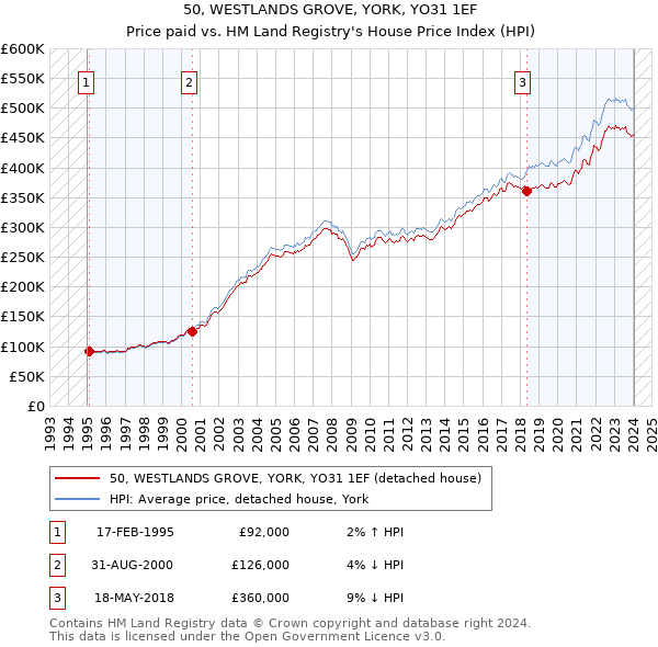 50, WESTLANDS GROVE, YORK, YO31 1EF: Price paid vs HM Land Registry's House Price Index