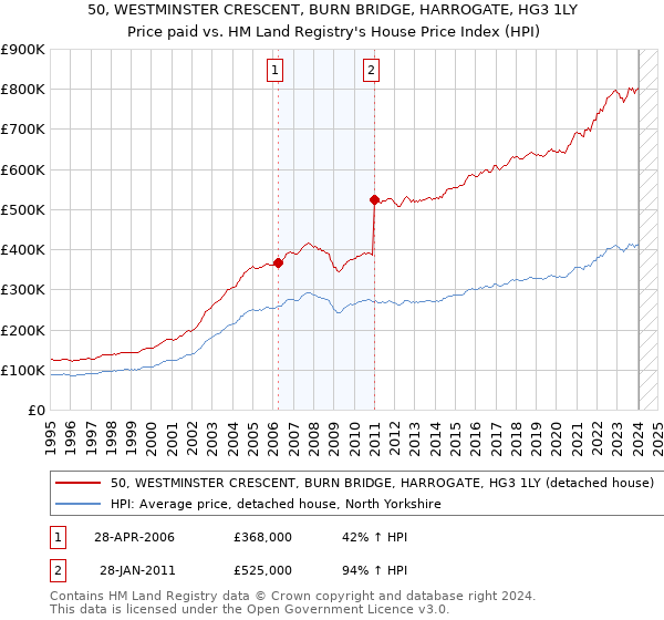 50, WESTMINSTER CRESCENT, BURN BRIDGE, HARROGATE, HG3 1LY: Price paid vs HM Land Registry's House Price Index