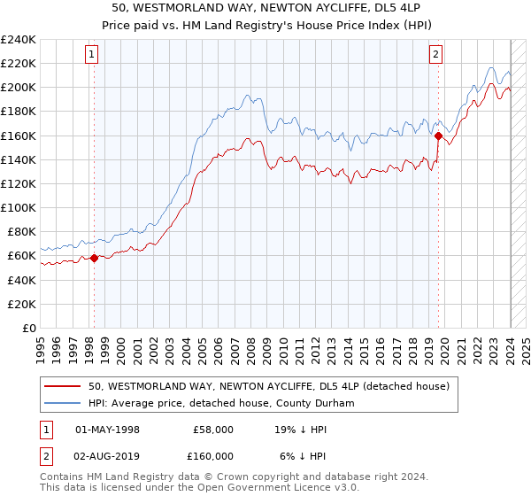 50, WESTMORLAND WAY, NEWTON AYCLIFFE, DL5 4LP: Price paid vs HM Land Registry's House Price Index