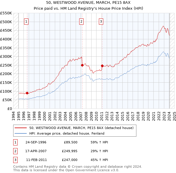 50, WESTWOOD AVENUE, MARCH, PE15 8AX: Price paid vs HM Land Registry's House Price Index