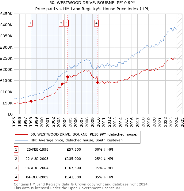 50, WESTWOOD DRIVE, BOURNE, PE10 9PY: Price paid vs HM Land Registry's House Price Index