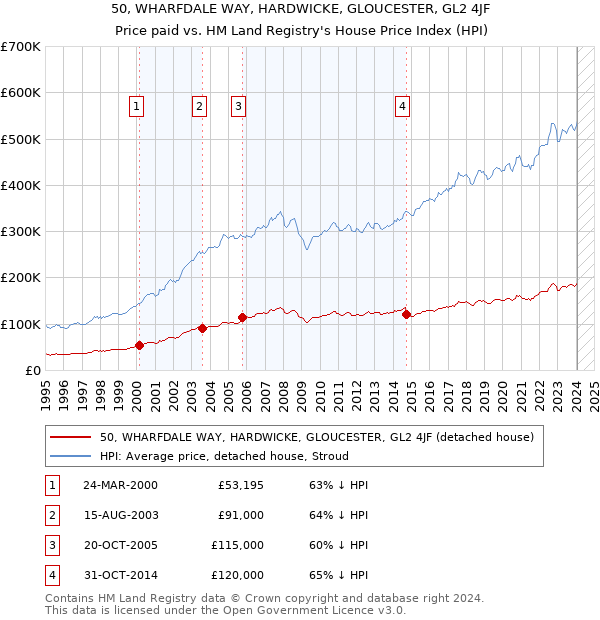 50, WHARFDALE WAY, HARDWICKE, GLOUCESTER, GL2 4JF: Price paid vs HM Land Registry's House Price Index