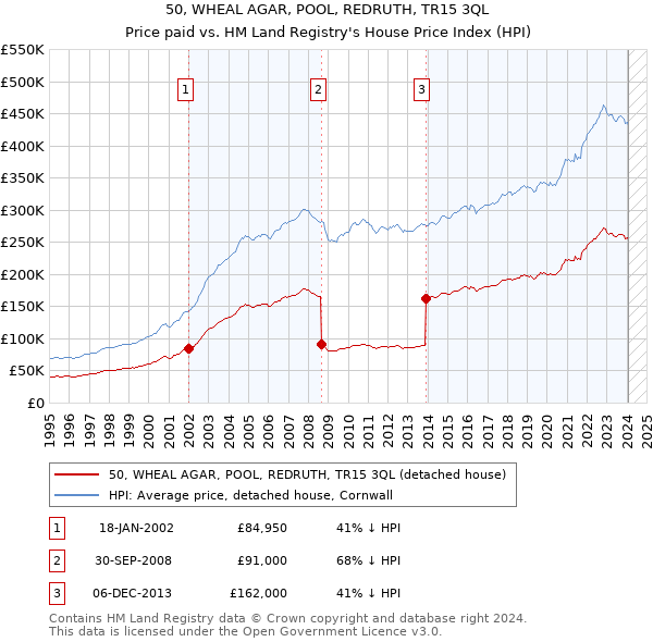50, WHEAL AGAR, POOL, REDRUTH, TR15 3QL: Price paid vs HM Land Registry's House Price Index
