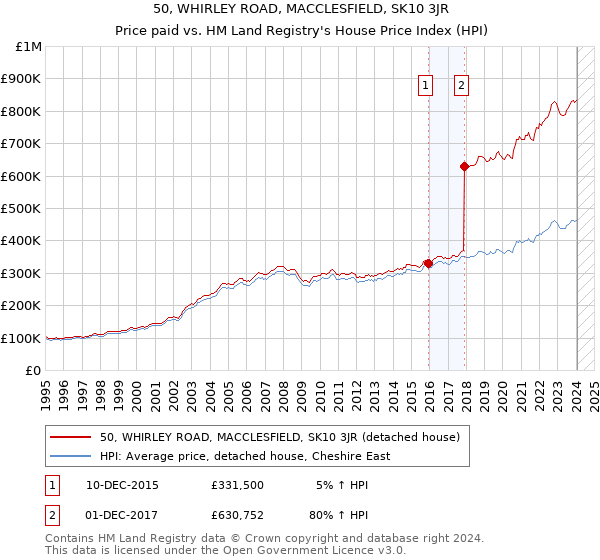 50, WHIRLEY ROAD, MACCLESFIELD, SK10 3JR: Price paid vs HM Land Registry's House Price Index