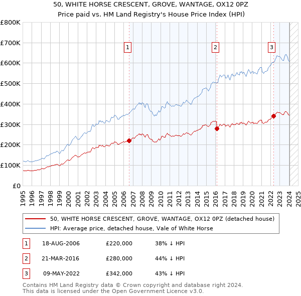 50, WHITE HORSE CRESCENT, GROVE, WANTAGE, OX12 0PZ: Price paid vs HM Land Registry's House Price Index