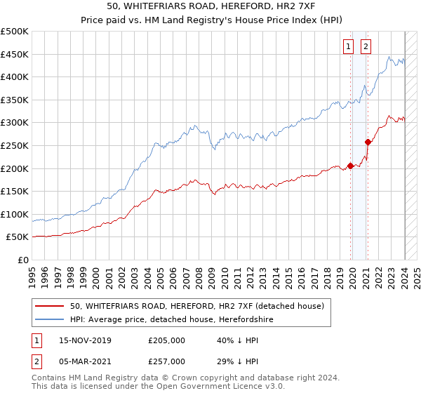 50, WHITEFRIARS ROAD, HEREFORD, HR2 7XF: Price paid vs HM Land Registry's House Price Index