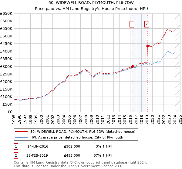 50, WIDEWELL ROAD, PLYMOUTH, PL6 7DW: Price paid vs HM Land Registry's House Price Index