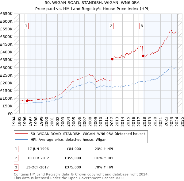 50, WIGAN ROAD, STANDISH, WIGAN, WN6 0BA: Price paid vs HM Land Registry's House Price Index