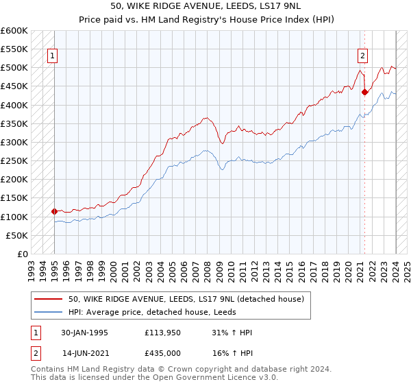 50, WIKE RIDGE AVENUE, LEEDS, LS17 9NL: Price paid vs HM Land Registry's House Price Index