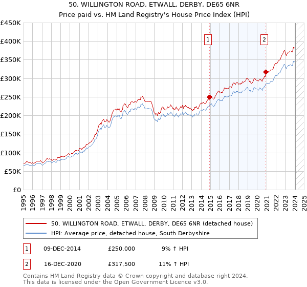 50, WILLINGTON ROAD, ETWALL, DERBY, DE65 6NR: Price paid vs HM Land Registry's House Price Index