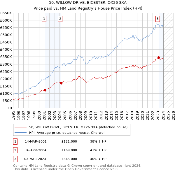 50, WILLOW DRIVE, BICESTER, OX26 3XA: Price paid vs HM Land Registry's House Price Index