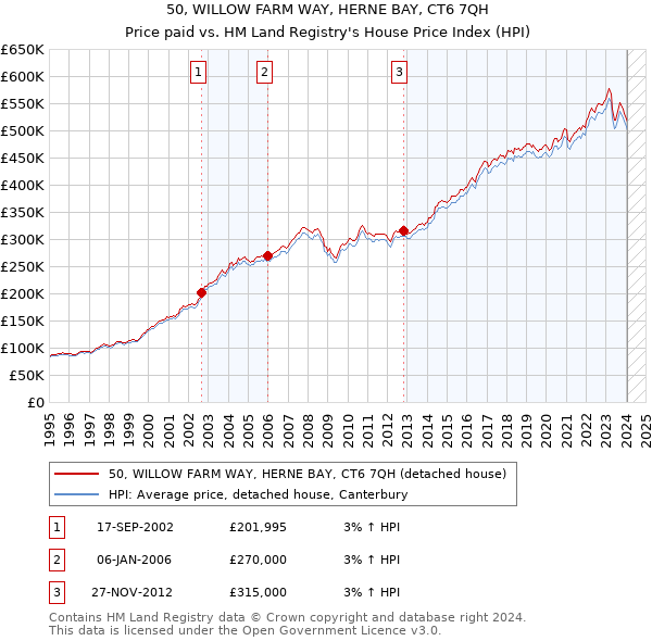 50, WILLOW FARM WAY, HERNE BAY, CT6 7QH: Price paid vs HM Land Registry's House Price Index