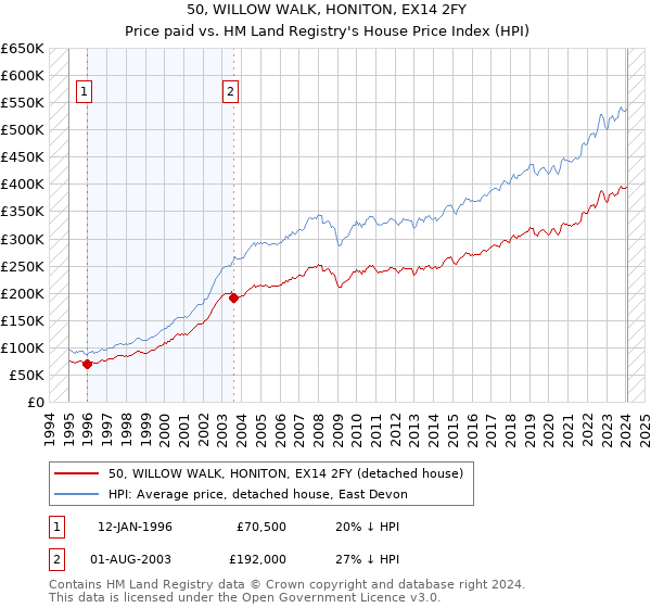 50, WILLOW WALK, HONITON, EX14 2FY: Price paid vs HM Land Registry's House Price Index