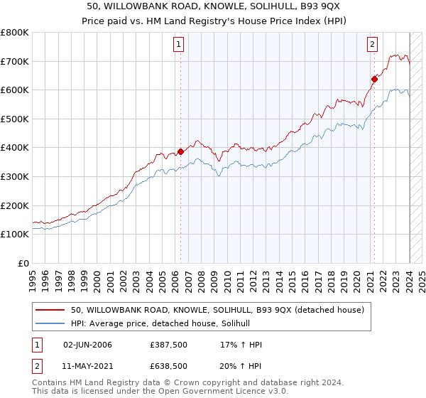 50, WILLOWBANK ROAD, KNOWLE, SOLIHULL, B93 9QX: Price paid vs HM Land Registry's House Price Index